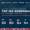 Najvećih 100 kompanija regiona oprihodovalo ukupno 111 milijardi eura