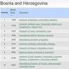 Webometrics revidirao listu: Univerzitet u Sarajevu na 1669. poziciji