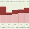 U BiH nisu srušeni temperaturni rekordi za august