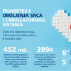 Ne dozvolite da vam dijabetes slomi srce