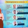 Grabar-Kitarović vodi, slijede Milanović i Škoro: Čović i HDZ BiH i dalje najjači saveznik