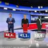 Zoran Milanović bi postao novi predsjednik Hrvatske da su izbori danas