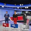 Posljednja anketa: Milanović vodi sa 45 posto, za Kolindu 42 posto ispitanih