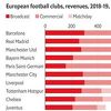 Barcelona prestigla Real Madrid i postala najbogatiji klub na svijetu