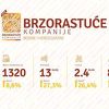 Ovih 10 kompanija u Bosni i Hercegovini ima najbrži rast
