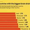 BiH na trećem mjestu u svijetu po odlivu mozgova