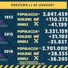 BiH se ubrzano kreće unazad: Više stanovnika je bilo 1953. godine nego danas