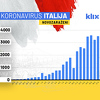 U Italiji danas registrovano novih 3.526 zaraženih koronavirusom