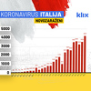 Najcrnji dan za Italiju od pojave koronavirusa: 4.207 novozaraženih i 475 preminulih