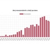 U posljednja 24 sata u Italiji zabilježeno 756 smrtnih slučajeva i 3.815 novozaraženih