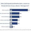 Istraživanje o životu u doba koronavirusa: Zbog čega se najviše brinu građani BiH