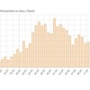 Španija: Blagi rast novozaraženih, u posljednja 24 sata oporavila se 3.441 osoba