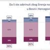 Šta je nama korona: Građane BiH sve više brinu ekonomske posljedice pandemije