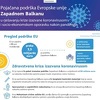Evropska komisija najavila više od 3,3 milijarde eura podrške za Zapadni Balkan