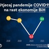 BiH se ove godine suočava s dubokom recesijom, pad BDP-a preko 3 posto