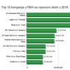 Lager iz Posušja najprofitabilnija privatna firma u BiH sa dobiti 115 miliona KM