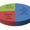 Potrošačka korpa u aprilu iznosila 1.987 KM, jeftinija je u odnosu na mart
