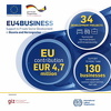 BiH dobija 4,7 miliona eura podrške za poduzetnike, turizam i poljoprivredu