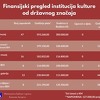 Ministarstvo kulture i sporta u Sarajevu traži nove načine da podrži bh. kulturne ustanove