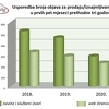 Za 38 posto smanjena ponuda nekretnina putem javnih oglasa u BiH