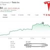 Tesla obara rekorde: Rast od 145 posto, vrijednost dionice prvi put iznad hiljadu