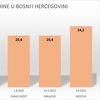 Najtoplija noć od početka godine zabilježena je 2. augusta u Mostaru