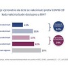 Čak 39 posto građana BiH ne planira se vakcinisati protiv Covida-19