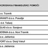 Objavljen spisak kompanija koje su dobile pomoć Vlade FBiH od 30 miliona KM