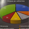 Analiza pokazala: Najviše prijava za korupciju u sektoru obrazovanja i u procesima zapošljavanja