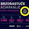 Četvrti put u BiH projekt "Brzorastuće kompanije" donosi priče o tajnama, strategijama i ključevima uspjeha