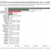 Skoro 10 miliona ljudi u svijetu primilo prvu dozu vakcine protiv korone