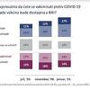 Gotovo polovina bh. populacije je za vakcinaciju protiv koronavirusa