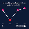 Ekonomija BiH će ove godine rasti za samo 2,8, a naredne 3,5 posto