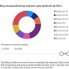 Korona-brojevi visoki i u Brčkom: Među zaraženima dominiraju žene, u bolnici i mlađe osobe