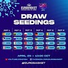 Izvlačenje grupa za košarkaški Eurobasket, BiH u šestom šeširu
