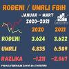 Prirodni priraštaj u FBiH sve gori: U prvom kvartalu ove godine 1.754 više umrlih nego prošle