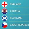 Grupa D: Engleska i Hrvatska žele ponoviti uspjeh iz Rusije, povratak Čeha i Škota