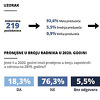 Očekuje se rast obima poslovanja i povećanje plata u Brčko distriktu