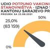 U Kantonu Sarajevo potpuno vakcinisano 25 posto stanovništva starijeg od 18 godina