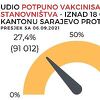 U Sarajevu u potpunosti vakcinisano 27,4 posto odraslog stanovništva