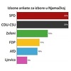 Izbori u Njemačkoj: Prema prvim anketama SPD i konzervativci izjednačeni sa po 25 posto podrške