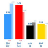 Izbori u Njemačkoj: Ko je zabilježio najveći pad, a ko postao najpoželjniji partner