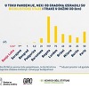 U Sarajevu i Banjoj Luci takom pandemije izgrađeno manje od dva kilometra biciklističkih staza