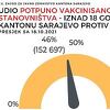 U Sarajevu 46 posto punoljetnih potpuno vakcinisano, u bolnicama 91% nevakcinisanih