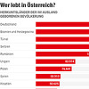Građani porijeklom iz BiH predstavljaju drugu najbrojniju skupinu doseljenika u Austriji