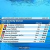 Lana Pudar izborila polufinale utrke na 100 metara leptir na  Evropskom prvenstvu