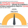 U Kantonu Sarajevo potpuno vakcinisan 165.841 stanovnik ili 49,9 posto