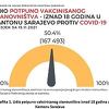 U Kantonu Sarajevo više od polovine stanovništva vakcinisano protiv koronavirusa