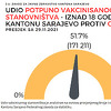 U Kantonu Sarajevo više od polovine stanovnika u potpunosti vakcinisano protiv korone