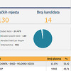 Zvanični rezultati izbora u Prijedoru: Više od 50 posto birača glasalo za SNSD-ovog kandidata